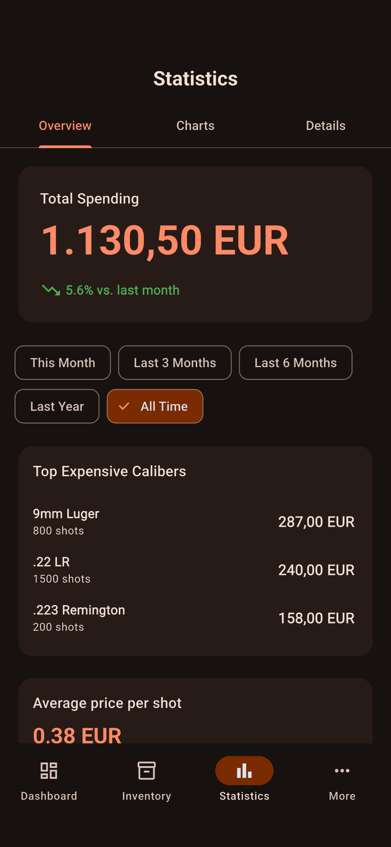 Analytics overview with spending metrics