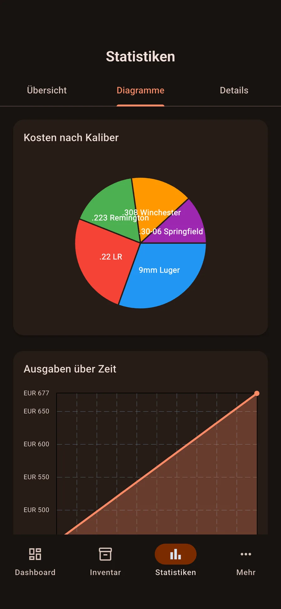 Pro Analysediagramme mit Schusskosten pro Monat