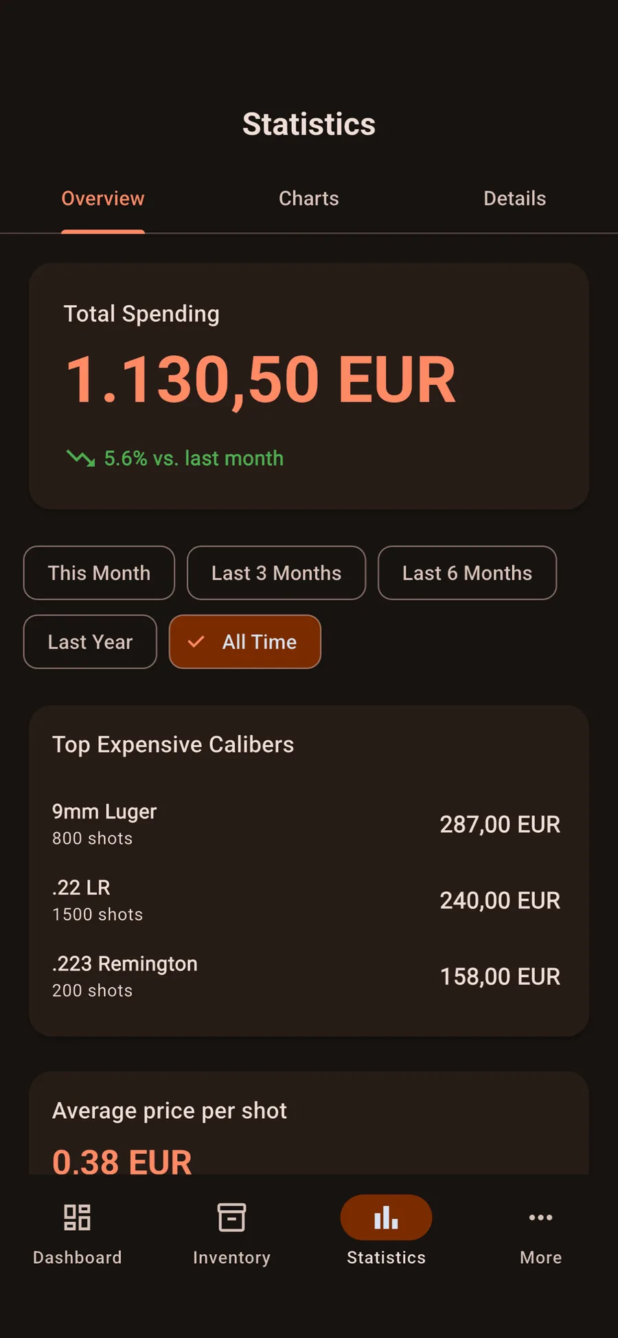 Pro analytics overview with stock forecast per caliber