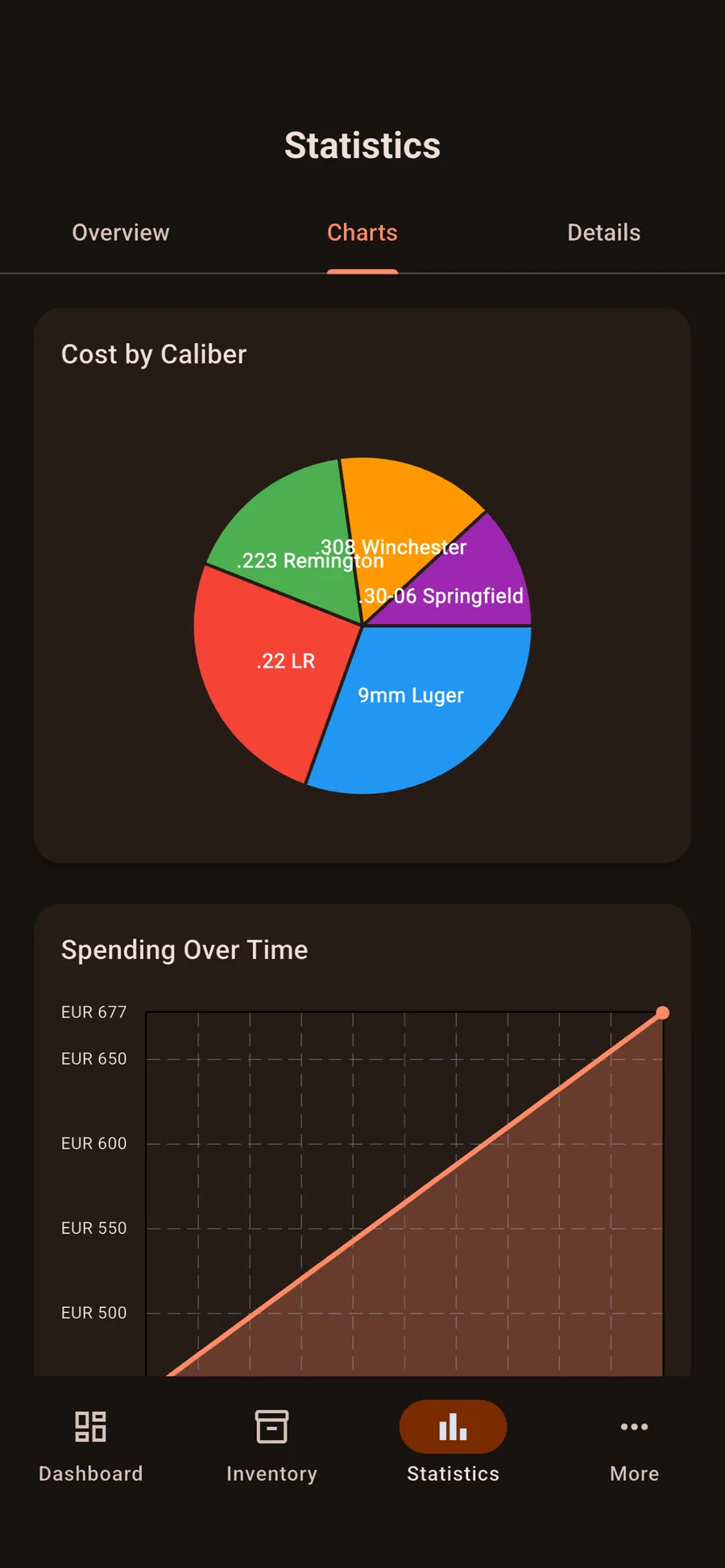 Pro analytics charts including shooting cost per month